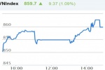 Phiên 8/11: ROS, SAB giảm sâu, VN-Index vẫn lập đỉnh mới