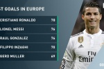 Cristiano Ronaldo vượt qua Messi trở thành chân sút vĩ đại nhất ở cúp châu Âu