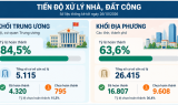 Hơn 10.400 cơ sở nhà, đất công chưa hoàn thành xử lý, TP.HCM mới đạt 5%