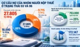 Đề xuất chính sách đặc thù gỡ vướng xử lý nợ thuế nhưng không tạo khoảng trống quản lý
