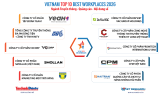 Công bố Top 10 Nơi làm việc tốt nhất Việt Nam 2026 ngành Truyền thông - Quảng cáo - Nội dung số