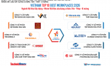 Top 10 Nơi làm việc tốt nhất Việt Nam 2026 ngành Vật liệu xây dựng 