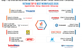 Công bố Top 10 Nơi làm việc tốt nhất Việt Nam 2026 ngành Chế biến - Chế tạo 