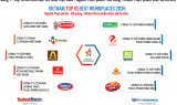 Công bố Top 10 Nơi làm việc tốt nhất Việt Nam 2026 ngành Thực phẩm - Đồ uống
