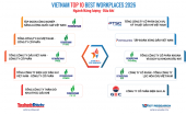 Công bố Top 10 Nơi làm việc tốt nhất Việt Nam 2026 ngành Năng lượng - Dầu khí