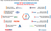 Công bố Top 10 Nơi làm việc tốt nhất Việt Nam 2026 ngành Xây dựng