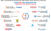Công bố Top 10 Nơi làm việc tốt nhất Việt Nam 2026 ngành Chế biến - Chế tạo 