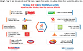 Công bố Top 10 Nơi làm việc tốt nhất Việt Nam 2026 ngành Thực phẩm - Đồ uống