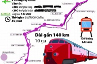 Đầu tư 60.032 tỷ đồng xây 139,6 km đường sắt từ Tp.HCM đến Cần Thơ