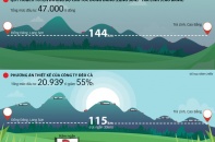 Đề xuất đầu tư 20.939 tỷ đồng xây cao tốc Đồng Đăng - Trà Lĩnh