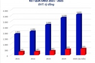 Lợi nhuận sau thuế 6 tháng đầu năm 2025 của HHV đạt 324 tỷ đồng