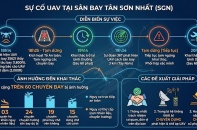 Cục Hàng không lên tiếng vụ UAV xuất hiện gần sân bay Tân Sơn Nhất
