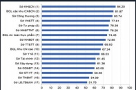 TP. Thủ Đức đứng cuối bảng về chỉ số năng lực cạnh tranh DDCI năm 2022