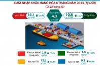 Đơn hàng xuất khẩu giảm khiến kinh tế Bình Dương chưa thể “bứt tốc”