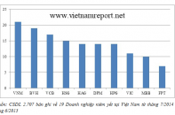 Top 10 doanh nghiệp niêm yết có uy tín nhất trên truyền thông năm 2015