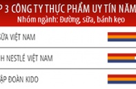 Vinamilk thương hiệu uy tín nhất ngành thực phẩm, đồ uống Việt Nam