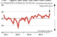 Chỉ số PMI tháng 4 tăng mạnh nhất trong vòng 4 năm