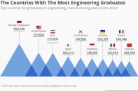 Việt Nam lọt top 10 thế giới về số lượng kỹ sư