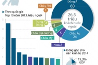 [Infographics] Top 10 nước có du khách tới Thái Lan đông nhất