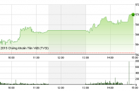 Phiên 5/10: Rục rịch gom hàng chờ "sóng TPP"