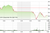 Phiên 20/10: Lực mua yếu, hai sàn điều chỉnh