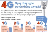 [Infographics] Sự vượt trội của 4G so với các mạng di động thế hệ trước
