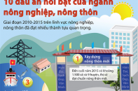 [Infographics] 10 dấu ấn nổi bật của ngành nông nghiệp, nông thôn trong 5 năm qua