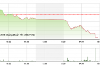 Phiên 15/1: Chứng khoán khép tuần với phiên giảm mạnh