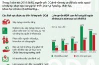 [Infographics] Tiếp tục tập trung vốn vay ODA cho phát triển hạ tầng