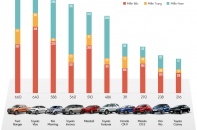 [Infographics] Top 10 ô tô có doanh số bán tốt nhất tại Việt Nam tháng 2/2016