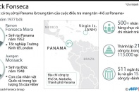 [Infographics] Mossack Fonseca - trung tâm của Hồ sơ Panama