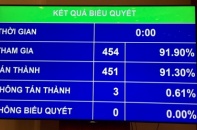 Quốc hội thông qua Luật thuế xuất khẩu, thuế nhập khẩu sửa đổi