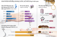 [Infographics] Thị trường bất động sản những tháng đầu năm 2016