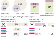 [Infographics] Những quốc gia, vùng lãnh thổ đứng đầu về FDI vào Việt Nam