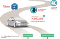 [Infographics] Chi phí để "nuôi" ôtô mỗi tháng