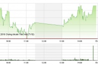 Phiên 7/6: Tiền đầu cơ nhập cuộc, VN-Index vững đà tăng