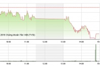 Phiên 17/6: ETFs xả hàng, VN-Index mất mốc 620 điểm