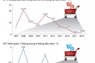 [Infographics] CPI 6 tháng đầu năm trong 10 năm qua