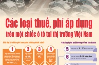 [Infographics] Các loại thuế, phí áp dụng trên một chiếc ô tô tại Việt Nam