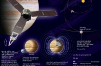 [Infographics] Tàu vũ trụ Juno có vốn đầu tư 1,1 tỷ USD tiến vào quỹ đạo Sao Mộc