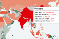 Nợ công có thể vượt trần vào cuối năm nay