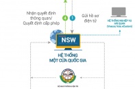 [Infographics] Cổng thông tin một cửa quốc gia