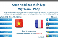 [Infographics] Quan hệ đối tác chiến lược Việt Nam - Pháp