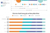 [Infographics] Cấu trúc thuế trong giá xe bán ra tại thị trường Việt Nam