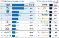 Techcombank lọt Top những thương hiệu giá trị nhất Việt Nam 2016
