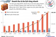 [Infographics] 10 năm gia nhập WTO: Doanh thu từ du lịch tăng nhanh