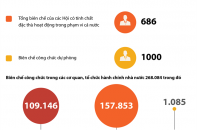 [Infographics] Biên chế công chức năm 2017 giảm mạnh so với 2016