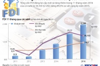 [Infographic] 11 tháng 2016 cả nước thu hút hơn 18 tỷ USD vốn FDI