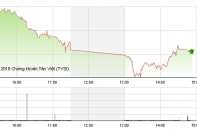 Phiên 5/12: Điều thần kỳ không đến với KLF