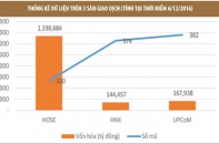 Sàn UPCoM: Cung tăng, cầu vẫn thế